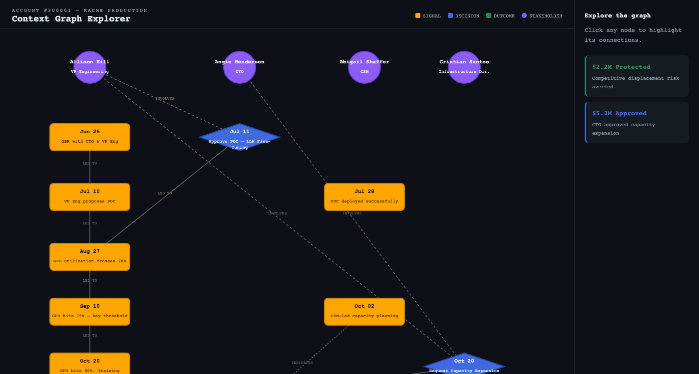 Context Graph Explorer — Signal to Decision to Outcome causal chains
